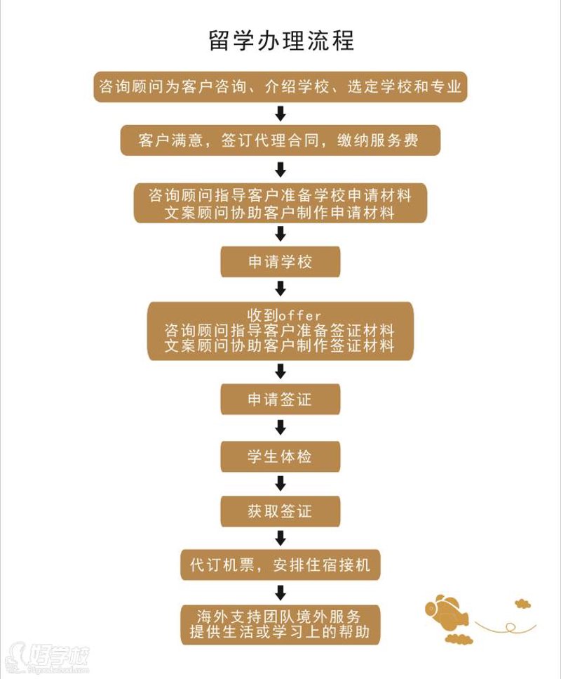留学申请流程